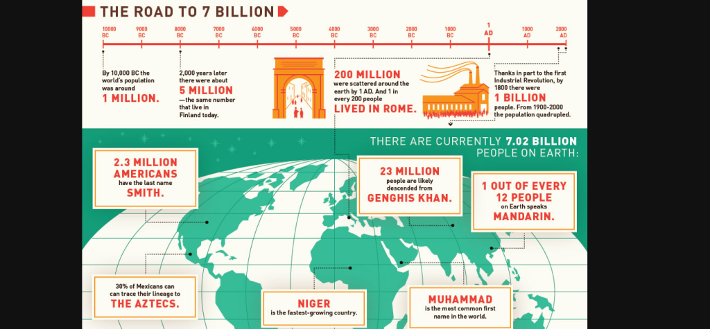 Mankind infographic