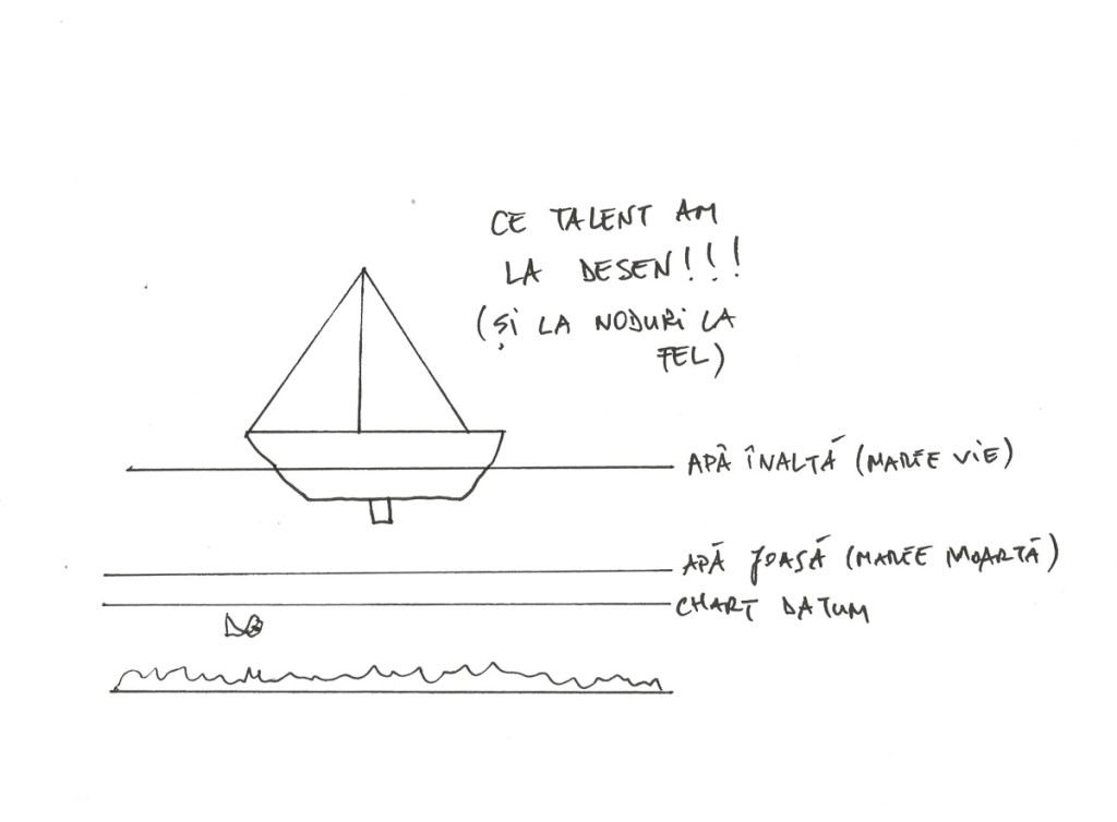 Diagrama Maree înaltă și joasă